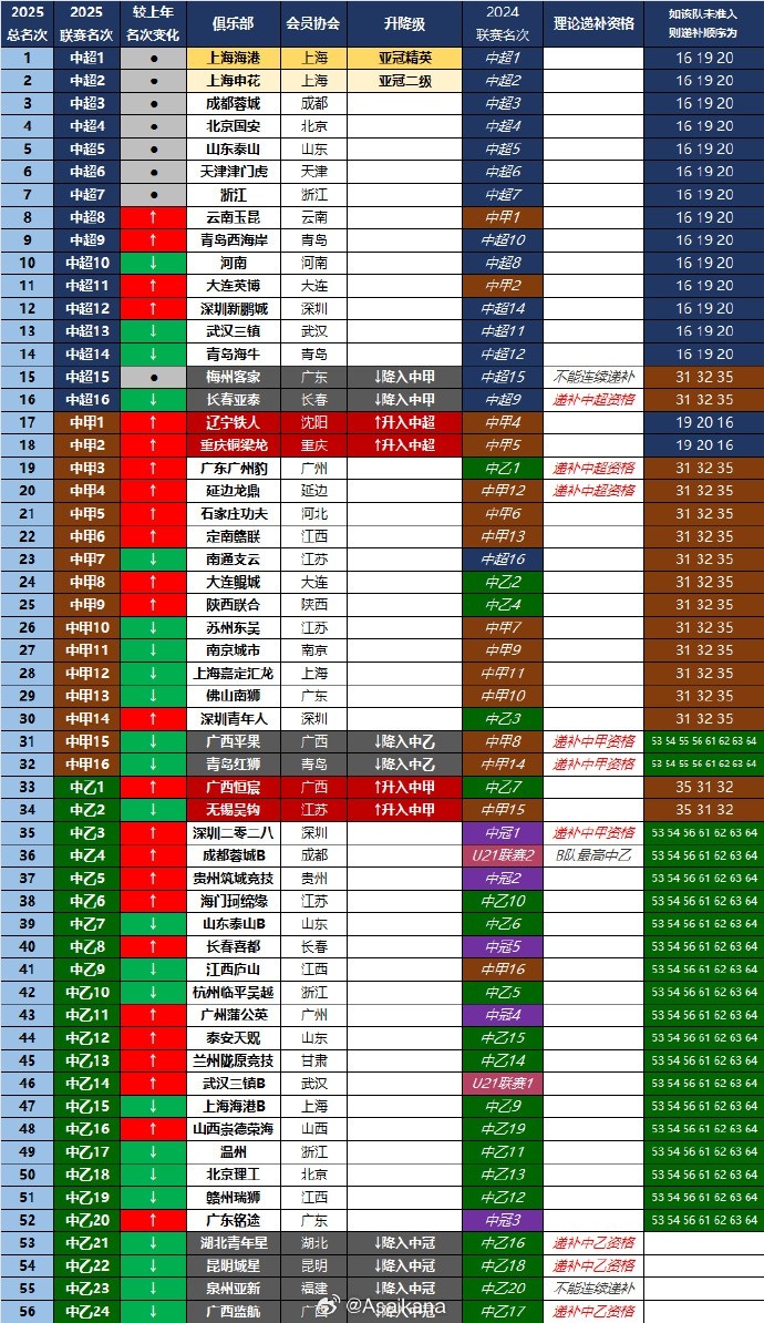 蜘蛛直播登录入口-2025赛季中国足球三级职业联赛总排名